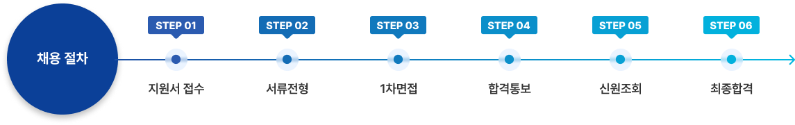 채용 절차